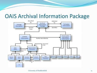 OAIS Archival Information Package
University of Huddersfield 13
 