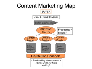 Content Marketing Map MAIN BUSINESS GOAL CONTENT TACTIC Content Feeder Content Feeder Content Feeder Frequency? Media? BUY...