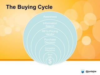 <ul><li>The Buying Cycle </li></ul>