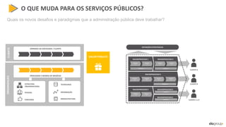O QUE MUDA PARA OS SERVIÇOS PÚBLICOS?
Quais os novos desafios e paradigmas que a administração pública deve trabalhar?
ORGANIZAÇÃO
PARCEIROS
PESSOAS
ESTRUTURA
ORGANIZACIONAL
TECNOLOGIA
INFRAESTRUTURA
INFORMAÇÃO
PROCESSOS E REGRAS DE NEGÓCIO
JORNADA DA SOCIEDADE / CLIENTE
CLIENTE
MACROPROCESSO 3
PROCESSO
3.1
PROCESSO
3.2
PROCESSO
3.3
PROCESSO
3.4
PROCESSO 3.5
MACROPROCESSO 2MACROPROCESSO 1
PROCESSO
1.1
PROCESSO
1.2
PROCESSO 1.3
PROCESSO
2.1
PROCESSO
2.2
PROCESSO 2.3
MACROPROCESSO 6
MACROPROCESSO 5MACROPROCESSO 4
PROCESSO
4.1
PROCESSO
4.2
PROCESSO 5.1
PROCESSO 6.1
CLIENTE A
CLIENTE B
CLIENTE C e D
DEFINIÇÕES ESTRATÉGICAS
VALOR PÚBLICO
 