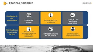 CONTROLE
SOCIAL
AVALIAÇÃO DOS
SERVIÇOS
ATUAÇÃO DE
ÓRGAOS DE
CONTROLE
POLÍTICAS DE
RECONHECIMENTO E
INCENTIVO A
SERVIDORES
EMPODERAMENTO
DE TALENTOS
DINÂMICAS DE
DESIGN THINKING
PRÁTICAS ELOGROUP
Mobilização da
Alta
Administração
Mobilização dos
Executores do
Serviço
 