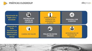 DEFINIÇÃO DE
PERFIS DE
USUÁRIOS
CONSTRUÇÃO E
VIVÊNCIA DA
JORNADA DO
CLIENTE
PESQUISA COM
CLIENTES
CADEIA DE VALOR PROJETOS ENTRE
ÓRGÃOS
INTEGRAÇÃO DE
BANCOS DE
DADOS
PRÁTICAS ELOGROUP
Aproximação do
Órgão com a
Sociedade
Integração da
Visão
Transversal da
Administração
Pública para o
Serviço
 