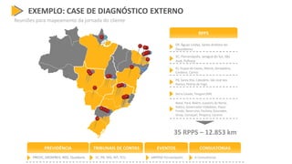 EXEMPLO: CASE DE DIAGNÓSTICO EXTERNO
Reuniões para mapeamento da jornada do cliente
RPPS
DF, Águas Lindas, Santo Antônio do
Descoberto
SC, Florianópolis, Jaraguá do Sul, São
José, Palhoça
RJ, Duque de Caxias, Niterói, Seropédica,
Cordeiro, Carmo
PB, Santa Rita, Cabedelo, São José dos
Ramos, Pedras de Fogo
Serra Caiada, Tangará (RN)
35 RPPS – 12.853 km
PREVIDÊNCIA
PREVIC, DATAPREV, INSS, Ouvidoria
TRIBUNAIS DE CONTAS
SC, PB, MG, MT, TCU
EVENTOS
ABIPEM Florianópolis
Natal, Pará, Belém, Juazeiro do Norte,
Itabira, Governador Valadares, Passo
Fundo, Novo Lino, Paulista, Dourados,
Sinop, Camaçari, Pirapora, Cáceres
CONSULTORIAS
6 Consultorias
 