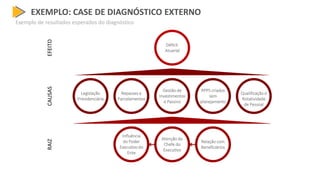 EXEMPLO: CASE DE DIAGNÓSTICO EXTERNO
Exemplo de resultados esperados do diagnóstico
EFEITO
Déficit
AtuarialRAIZ
Atenção do
Chefe do
Executivo
Influência
do Poder
Executivo do
Ente
Relação com
Beneficiários
CAUSAS
Legislação
Previdenciária
Gestão de
Investimentos
e Passivo
RPPS criados
sem
planejamento
Qualificação e
Rotatividade
de Pessoal
Repasses e
Parcelamentos
 