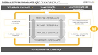 SISTEMA INTEGRADO PARA GERAÇÃO DE VALOR PÚBLICO
PACTUAÇÃO DE RESULTADOS TRANSFORMAÇÃO
ORGANIZACIONAL
MONITORAMENTO DOS
RESULTADOS
DESENVOLVIMENTO E GOVERNANÇA
1. DESENVOLVER
A ESTRATÉGIA
4. AVALIAR E REVISAR A
ESTRATÉGIA
2. AVALIAR E DECIDIR AÇÕES
CORRETIVAS, PREVENTIVAS
E DE MELHORIA
3. EXECUTAR E MONITORAR O
PLANO DE AÇÃO
PESSOAS E ESTRUTURA
TECNOLOGIA E INFORMAÇÃO
PROCESSOS E SERVIÇOS
PROJETOS E PROGRAMAS
 