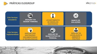 IDEAÇÃO VIA
DESIGN THINKING
LEVANTAMENTO
DE MODELOS
EXISTENTES
BANCO DE
SOLUÇÕES
ANÁLISE DAS
RESTRIÇÕES
ORÇAMENTÁRIAS
E TECNOLÓGICAS
ANÁLISE DE
QUANTITATIVO DE
PESSOAL
ANÁLISE DA
LEGISLAÇÃO E
AMBIENTE
POLÍTICO
PRÁTICAS ELOGROUP
Criar Serviços
Inovadores
Criar Serviços
Implementáveis
 