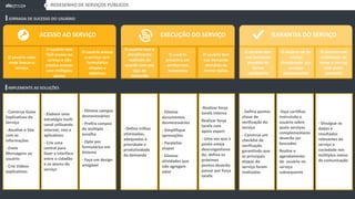 REDESENHO DE SERVIÇOS PÚBLICOS
JORNADA DE SUCESSO DO USUÁRIO
EXECUÇÃO DO SERVIÇOACESSO AO SERVIÇO GARANTIA DO SERVIÇO
- Defina trilhas
otimizadas,
adequadas à
prioridade e
produtividade
da demanda
- Elimine
documentos
desnecessários
- Simplifique
aprovações
- Paralelize
etapas
- Elimine
atividades que
não agregam
valor
- Divulgue os
dados e
resultados
relevantes do
serviço à
sociedade nos
múltiplos meios
de comunicação
-Faça cartilhas
instruindo o
usuário sobre
quais serviços
complementares
deverão ser
buscados
Realize o
agendamento
do usuário no
serviço
subsequente
-Realizar força
tarefa interna
Realizar força
tarefa com
apoio expert
- Uma vez que o
ponto esteja
descongestiona
do, defina os
próximos
pontos deverão
passar por força
tarefa
- Defina pontos
chave de
verificação do
serviço
- Construa um
checklist de
verificação
garantindo que
as principais
etapas do
serviço foram
realizadas
- Construa Guias
Explicativas do
Serviço
- Atualize o Site
com as
informações
- Envie
Mensagens ao
usuário
- Crie Vídeos
explicativos
- Elabore uma
estratégia multi
canal utilizando
internet, sms e
aplicativos
- Crie uma
central para
fazer a interface
entre o cidadão
e os atores do
serviço
- Elimine campos
desnecessários
- Prefira campos
de múltipla
escolha
- Opte por
formulários em
Sistema
- Faça um design
amigável
IMPLEMENTE AS SOLUÇÕES
O usuário sabe
onde buscar o
serviço
O usuário tem
fácil acesso ao
serviço e não
precisa acessar
com múltiplos
atores
O usuário acessa
o serviço com
formulários
simples e
objetivos
O usuário tem
sua demanda
atendida de
forma
satisfatória
O usuário sai do
serviço
direcionado aos
serviços
subsequentes
O usuário tem
visibilidade de
como o serviço
está sendo
prestado
O usuário tem o
atendimento
realizado de
acordo com seu
tipo de
demanda
O usuário
encontra um
serviço sem
burocracia
O usuário tem
sua demanda
atendida de
forma rápida
 
