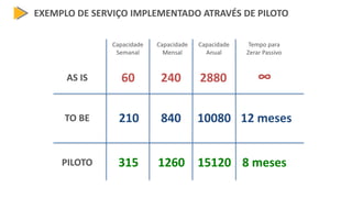 EXEMPLO DE SERVIÇO IMPLEMENTADO ATRAVÉS DE PILOTO
210
Capacidade
Semanal
Capacidade
Mensal
Capacidade
Anual
Tempo para
Zerar Passivo
AS IS
TO BE 840 10080 12 meses
60 240 2880 ∞
PILOTO 315 1260 15120 8 meses
 