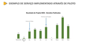 EXEMPLO DE SERVIÇO IMPLEMENTADO ATRAVÉS DE PILOTO
175
19
273
350
297
440
3
520
811
479
Total Jan-Set Média Jan-
Set
Out Nov Dez Jan Fev Março Abril Maio
Resultado do Projeto MDS - Decisões Publicadas
Início do Piloto
Término do Projeto
 