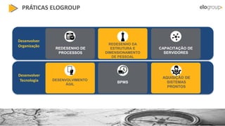 REDESENHO DE
PROCESSOS
REDESENHO DA
ESTRUTURA E
DIMENSIONAMENTO
DE PESSOAL
CAPACITAÇÃO DE
SERVIDORES
DESENVOLVIMENTO
ÁGIL
BPMS
AQUISIÇÃO DE
SISTEMAS
PRONTOS
PRÁTICAS ELOGROUP
Desenvolver
Organização
Desenvolver
Tecnologia
 