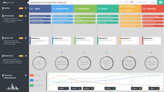 ATIVIDADES
Principais atividades que
compõem as etapas do redesenho
dos serviços públicos
PRODUTOS
Produtos decorrentes das
atividades desempenhadas em
cada uma das etapas
ETAPAS
Análise da Operação Interna
Análise de Resultados Gerados
Análises Quantitativas
Ideação
Priorização
Planejamento do MVP
Desenvolvimento e Testes
Business Case
Redesenho dos processos
Especificação de Requisitos
Desenvolvimento Tecnológico
Plano de Expansão
Plano de Comunicação
Enquadramento do Serviço
Resultados Esperados
Definição de Hipóteses
Organizações Públicas
3
REDESENHO DE SERVIÇOS PÚBLICOS
Plano de Redesenho do Serviço e
Mobilização do Órgão e
Sociedade
PRODUTO 1
Entendimento 360º do Serviço
PRODUTO 2
Mapa de Soluções Priorizado
PRODUTO 3
Serviço Testado e Aprovado
PRODUTO 4
Recursos Desenvolvidos
PRODUTO 5
Serviço Implantado
PRODUTO 6
VISÃO DIAGNÓSTICO CONCEPÇÃO PILOTO OPERAÇÃO
TECNOLOGIA
PESSOAS
PRINCÍPIOS
Estrutura e Dimensionamento
Capacitação de Servidores
Roadmap do Serviço
Operação Assistida
Aspectos direcionadores das
atividades executadas e produtos
entregues no decorrer do Método
CURVA DE
APRENDIZADO
Incerteza
Adesão
Conhecimento
20
6
6
6
Valor
Público
Flexibilidade
Metodológica
Pensar Fora
da Caixa
Aprender
a partir de
Testes
Visão Integrada:
Serviços,
Organização e
Tecnologia
Disciplina de
Execução
ETAPA 1 ETAPA 2 ETAPA 3 ETAPA 4 ETAPA 5 ETAPA 6
 