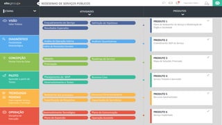 ETAPAS
Organizações Públicas
3
REDESENHO DE SERVIÇOS PÚBLICOS
VISÃO
Redesenho dos processos
Especificação de Requisitos
Desenvolvimento Tecnológico
Plano de Expansão
Planejamento do MVP
Desenvolvimento e Testes
Ideação
Priorização
Análiseda OperaçãoInterna
Análise de Resultados Gerados
Enquadramento do Serviço
Resultados Esperados
DIAGNÓSTICO
CONCEPÇÃO
PILOTO
TECNOLOGIA
PESSOAS
OPERAÇÃO
Valor Público
Flexibilidade
Metodológica
Pensar Fora da Caixa
Aprender a partir de
Testes
Visão Integrada: Serviços,
Organização e Tecnologia
Disciplina de
Execução
Estrutura e Dimensionamento
Capacitação de Servidores
Plano de Comunicação
Operação Assistida
Business Case
Roadmap do Serviço
Análises Quantitativas
Definição de Hipóteses
Plano de Redesenho do Serviço e Mobilização do
Órgão e Sociedade
PRODUTO 1
Entendimento 360º do Serviço
PRODUTO 2
Mapa de Soluções Priorizado
PRODUTO 3
Serviço Testado e Aprovado
PRODUTO 4
Recursos Desenvolvidos
PRODUTO 5
Serviço Implantado
PRODUTO 6
ATIVIDADES PRODUTOS
 