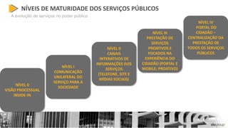 NÍVEL I
COMUNICAÇÃO
UNILATERAL DO
SERVIÇO PARA A
SOCIEDADE
A evolução de serviços no poder público
NÍVEIS DE MATURIDADE DOS SERVIÇOS PÚBLICOS
NÍVEL 0
VISÃO PROCESSUAL
INSIDE-IN
NÍVEL II
CANAIS
INTERATIVOS DE
INFORMAÇÕES DOS
SERVIÇOS
(TELEFONE, SITE E
MÍDIAS SOCIAIS)
NÍVEL III
PRESTAÇÃO DE
SERVIÇOS
PROATIVOS E
FOCADOS NA
EXPERIÊNCIA DO
CIDADÃO (PORTAL E
MOBILE; PROATIVO)
NÍVEL IV
PORTAL DO
CIDADÃO –
CENTRALIZAÇÃO DA
PRESTAÇÃO DE
TODOS OS SERVIÇOS
PÚBLICOS
 