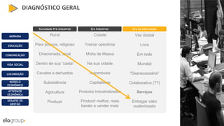 DIAGNÓSTICO GERAL
Era da InformaçãoSociedade Pré-Industrial
MORADIA
EDUCAÇÃO
COMUNICAÇÃO
Era Industrial
VIDA SOCIAL
LOCOMOÇÃO
MODELO
ECONÔMICO
ATIVIDADE
ECONÔMICA
DESAFIO DE
GESTÃO
Rural
Para poucos, religioso
Direcionada, local
Dentro de sua “casta”
Cavalos e derivados
Subsistência
Agricultura
Produzir
Cidade
Treinar operários
Mídia de Massa
Na sua cidade
Automóveis
Capitalismo
Produtos Industrializados
Produzir melhor, mais
barato e vender mais
Vila Global
Livre
Em rede
Mundial
“Desnecessária”
Colaborativa (??)
Serviços
Entregar valor
customizado
 