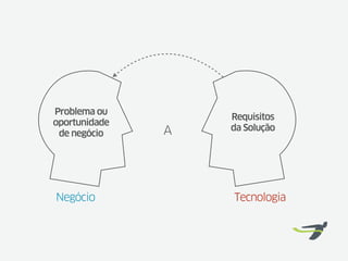 Problema ou
                   Requisitos
oportunidade
               A   da Solução
 de negócio




Negócio            Tecnologia
 