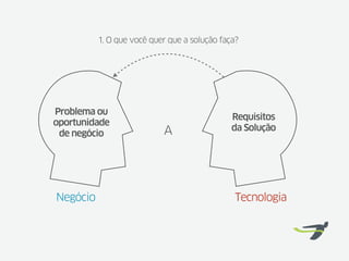 1. O que você quer que a solução faça?




Problema ou
                                              Requisitos
oportunidade
                           A                  da Solução
 de negócio




Negócio                                        Tecnologia
 
