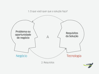 1. O que você quer que a solução faça?




Problema ou
                                              Requisitos
oportunidade
                           A                  da Solução
 de negócio




Negócio                                        Tecnologia

                      2. Requisitos
 