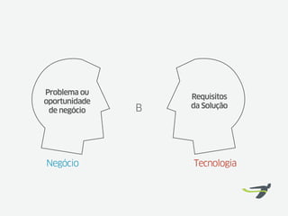 Problema ou
                   Requisitos
oportunidade
               B   da Solução
 de negócio




Negócio            Tecnologia
 