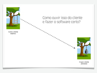 Como ouvir isso do cliente
e fazer o software certo?
 