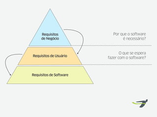 Requisitos             Por que o software
     de Negócio                  é necessário?


                                O que se espera
Requisitos de Usuário
                         fazer com o software?



Requisitos de Software
 