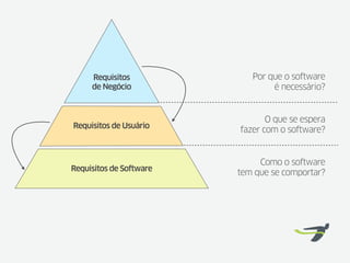 Requisitos             Por que o software
     de Negócio                  é necessário?


                                O que se espera
Requisitos de Usuário
                         fazer com o software?


                              Como o software
Requisitos de Software
                         tem que se comportar?
 