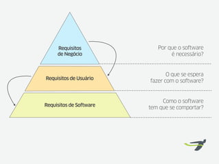 Requisitos             Por que o software
     de Negócio                  é necessário?


                                O que se espera
Requisitos de Usuário
                         fazer com o software?


                              Como o software
Requisitos de Software
                         tem que se comportar?
 