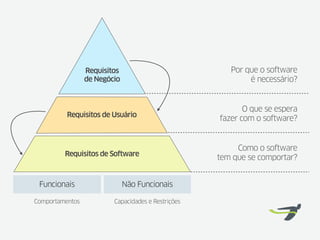 Requisitos                            Por que o software
                 de Negócio                                 é necessário?


                                                           O que se espera
          Requisitos de Usuário
                                                    fazer com o software?


                                                         Como o software
         Requisitos de Software
                                                    tem que se comportar?


 Funcionais                   Não Funcionais

Comportamentos           Capacidades e Restrições
 