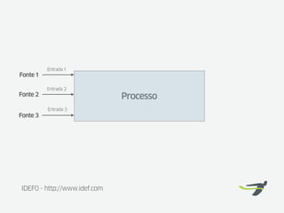 Entrada 1
Fonte 1

          Entrada 2
Fonte 2                       Processo
          Entrada 3
Fonte 3




IDEF0 - http://www.idef.com
 
