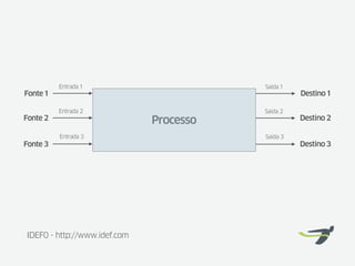 Entrada 1                      Saída 1
Fonte 1                                            Destino 1

          Entrada 2                      Saída 2
Fonte 2                       Processo             Destino 2

          Entrada 3                      Saída 3
Fonte 3                                            Destino 3




IDEF0 - http://www.idef.com
 