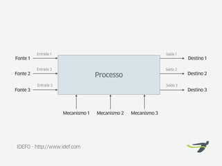 Entrada 1                                             Saída 1
Fonte 1                                                                   Destino 1

          Entrada 2                                             Saída 2
Fonte 2                             Processo                              Destino 2

          Entrada 3                                             Saída 3
Fonte 3                                                                   Destino 3




                      Mecanismo 1   Mecanismo 2   Mecanismo 3




IDEF0 - http://www.idef.com
 