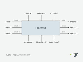 Controle 1    Controle 2    Controle 3


          Entrada 1                                             Saída 1
Fonte 1                                                                   Destino 1

          Entrada 2                                             Saída 2
Fonte 2                             Processo                              Destino 2

          Entrada 3                                             Saída 3
Fonte 3                                                                   Destino 3




                      Mecanismo 1   Mecanismo 2   Mecanismo 3




IDEF0 - http://www.idef.com
 