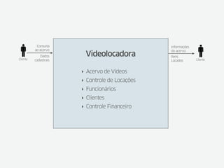 Consulta                             Informações
          ao acervo                             do acervo
             Dados      Videolocadora           Itens
Cliente   cadastrais                            Locados       Cliente



                       ‣ Acervo de Vídeos
                       ‣ Controle de Locações
                       ‣ Funcionários
                       ‣ Clientes
                       ‣ Controle Financeiro
 