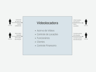 Consulta                             Informações
          ao acervo                             do acervo
             Dados      Videolocadora           Itens
Cliente   cadastrais                            Locados        Cliente



                       ‣ Acervo de Vídeos
          Itens para                            Comprovante
             locação   ‣ Controle de Locações   de locação

Cliente
          Itens para
          devolução
                       ‣ Funcionários           Comprovante
                                                               Cliente
                                                de devolução
                       ‣ Clientes
                       ‣ Controle Financeiro
 