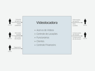 Consulta                             Informações
           ao acervo                             do acervo
             Dados       Videolocadora           Itens
Cliente   cadastrais                             Locados        Cliente



                        ‣ Acervo de Vídeos
           Itens para                            Comprovante
              locação   ‣ Controle de Locações   de locação

Cliente
          Itens para
          devolução
                        ‣ Funcionários           Comprovante
                                                                Cliente
                                                 de devolução
                        ‣ Clientes
                        ‣ Controle Financeiro
          Pagamento

Cliente
 