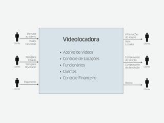 Consulta                             Informações
           ao acervo                             do acervo
             Dados       Videolocadora           Itens
Cliente   cadastrais                             Locados        Cliente



                        ‣ Acervo de Vídeos
           Itens para                            Comprovante
              locação   ‣ Controle de Locações   de locação

Cliente
          Itens para
          devolução
                        ‣ Funcionários           Comprovante
                                                                Cliente
                                                 de devolução
                        ‣ Clientes
                        ‣ Controle Financeiro
          Pagamento                              Recibo

Cliente                                                         Cliente
 