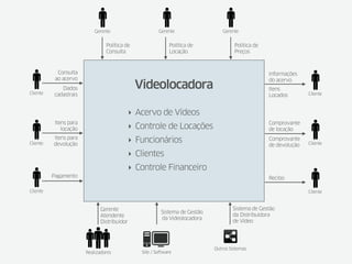 Gerente                     Gerente                 Gerente


                                 Política de                 Política de              Política de
                                 Consulta                    Locação                  Preços



            Consulta                                                                                Informações
           ao acervo                                                                                do acervo
             Dados                             Videolocadora                                        Itens
Cliente   cadastrais                                                                                Locados        Cliente



                                             ‣ Acervo de Vídeos
           Itens para                                                                               Comprovante
              locação                        ‣ Controle de Locações                                 de locação

Cliente
          Itens para
          devolução
                                             ‣ Funcionários                                         Comprovante
                                                                                                                   Cliente
                                                                                                    de devolução
                                             ‣ Clientes
                                             ‣ Controle Financeiro
          Pagamento                                                                                 Recibo

Cliente                                                                                                            Cliente


                              Gerente                                                Sistema de Gestão
                                                         Sistema de Gestão
                              Atendente                                              da Distribuidora
                                                         da Videolocadora
                              Distribuidor                                           de Vídeo




                                                                             Outros Sistemas
                        Realizadores            Site / Software
 
