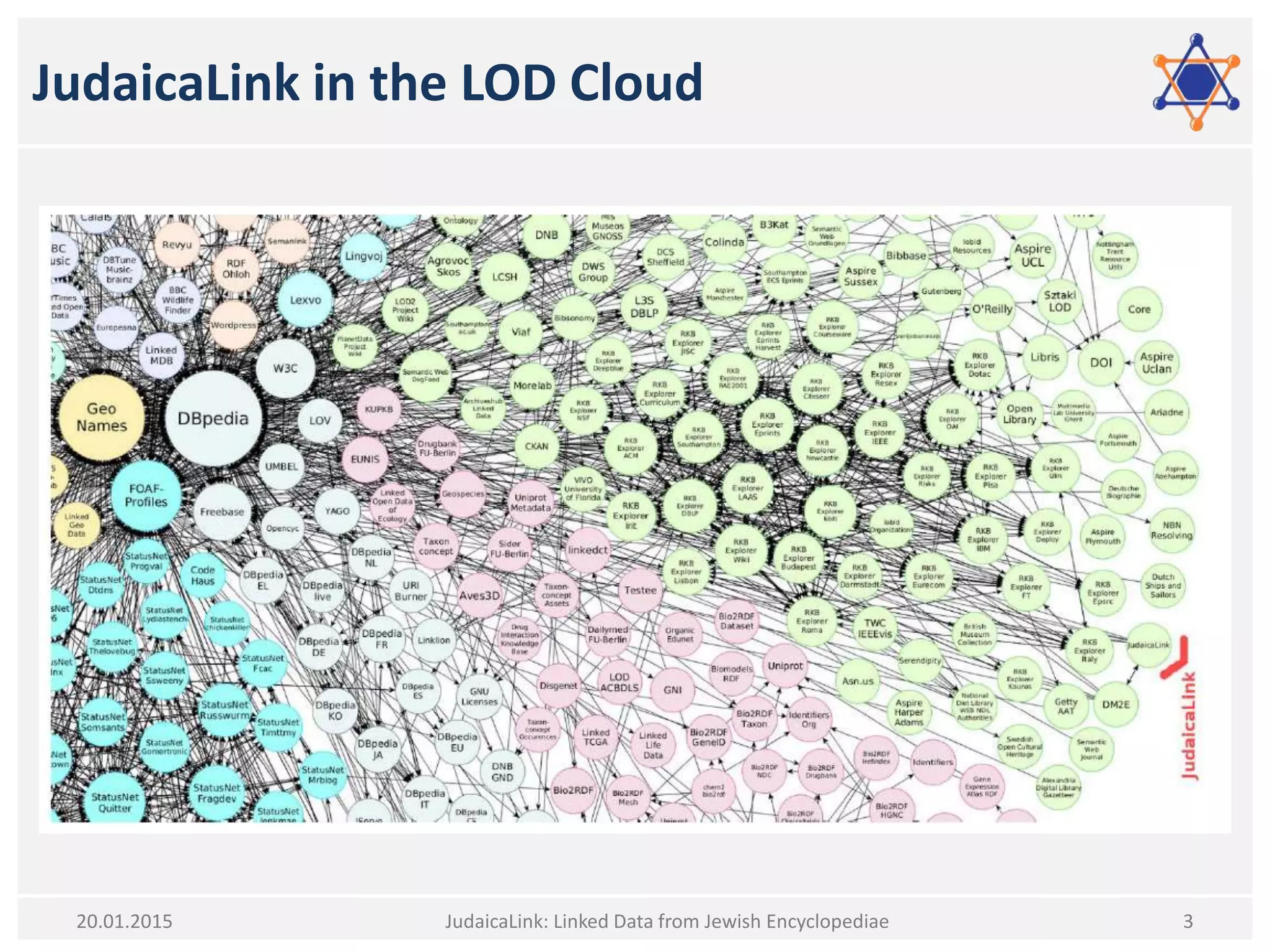 JudaicaLink in the LOD Cloud
JudaicaLink: Linked Data from Jewish Encyclopediae 320.01.2015
 