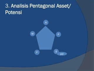 3. Analisis Pentagonal Asset/
Potensi
P
A
M
F S
pol
 