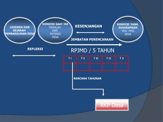 LEGENDA DAN
SEJARAH
PEMBANGUNAN DESA
KONDISI SAAT INI
MASALAH
DAN
POTENSI
DESA
KONDISI YANG
DIHARAPKAN
VISI- MISI
DESA
KESENJANGAN
JEMBATAN PERENCANAAN
RPJMD / 5 TAHUN
T I T II T III T IV T V
RKP Desa
RENCANA TAHUNAN
REFLEKSI
 
