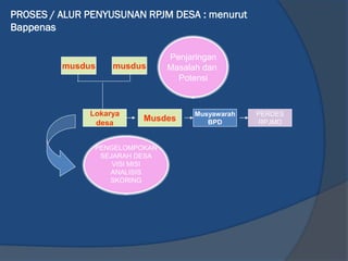 PROSES / ALUR PENYUSUNAN RPJM DESA : menurut
Bappenas
musdus musdus
Penjaringan
Masalah dan
Potensi
Lokarya
desa
Musdes
Musyawarah
BPD
PERDES
RPJMD
PENGELOMPOKAN
SEJARAH DESA
VISI MISI
ANALISIS
SKORING
 