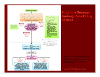 Algoritma Serangan
Jantung Pada Orang
Dewasa
• Kedalaman kompresi tidak boleh lebih dari 2,4
inci (6 cm).
• Singkatan: AED, defibrilator eksternal otomatis;
AP, anteroposterior; CPR, resusitasi
kardiopulmonari.
AHA 2015 Guidelines
AHA 2015 Guidelines
 