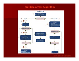 Cardiac Arrest Algorithm
AHA 2015 Guidelines
AHA 2015 Guidelines
 
