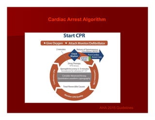 Cardiac Arrest Algorithm
AHA 2015 Guidelines
AHA 2015 Guidelines
 