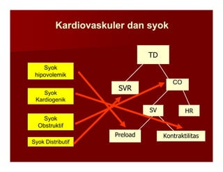 CO
Kardiovaskuler dan syok
Kardiovaskuler dan syok
SVR
Syok
hipovolemik
TD
HR
SV
SVR
Syok Distributif
Syok
Obstruktif
Preload Kontraktilitas
Syok
Kardiogenik
 