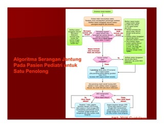 Algoritma Serangan Jantung
Pada Pasien Pediatri untuk
Pada Pasien Pediatri untuk
Satu Penolong
AHA 2015 Guidelines
AHA 2015 Guidelines
 