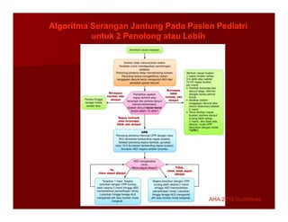 Algoritma Serangan Jantung Pada Pasien Pediatri
untuk 2 Penolong atau Lebih
AHA 2015 Guidelines
AHA 2015 Guidelines
 