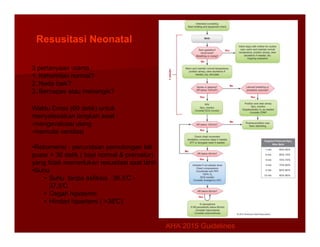 Resusitasi Neonatal
Waktu Emas (60 detik) untuk
menyelesaikan langkah awal :
-mengevaluasi ulang
3 pertanyaan utama :
1. Kehamilan normal?
2. Nada baik?
3. Bernapas atau menangis?
-mengevaluasi ulang
-memulai ventilasi
•Rekomensi : penundaan pemotongan tali
pusar > 30 detik ( bayi normal & prematur)
yang tidak memerlukan resusitasi saat lahir.
•Suhu
• Suhu tanpa asfiksia :36,5°
C -
37,5°
C
• Cegah hipotermi
• Hindari hipertemi ( >38°
C)
AHA 2015 Guidelines
AHA 2015 Guidelines
 