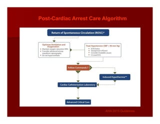 Post-Cardiac Arrest Care Algorithm
AHA 2015 Guidelines
AHA 2015 Guidelines
 