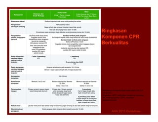 Ringkasan
Komponen CPR
Berkualitas
• Kedalaman kompresi tidak boleh lebih dari 2,4
inci (6 cm).
• Singkatan: AED, defibrilator eksternal otomatis;
AP, anteroposterior; CPR, resusitasi
kardiopulmonari.
AHA 2015 Guidelines
AHA 2015 Guidelines
 