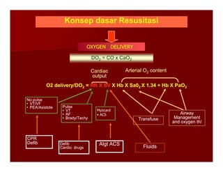 Konsep dasar Resusitasi
Konsep dasar Resusitasi
O2 delivery/DO
O2 delivery/DO2
2 =
= HR X SV
HR X SV X Hb X Sa0
X Hb X Sa02
2 X 1.34 + Hb X PaO
X 1.34 + Hb X PaO2
2
Cardiac
Cardiac
output
output
Arterial O
Arterial O2
2 content
content
DO2 = CO x CaO2
OXYGEN DELIVERY
OXYGEN DELIVERY
O2 delivery/DO
O2 delivery/DO2
2 =
= HR X SV
HR X SV X Hb X Sa0
X Hb X Sa02
2 X 1.34 + Hb X PaO
X 1.34 + Hb X PaO2
2
Fluids
Fluids
Transfuse
Transfuse
Airway
Airway
Management
Management
and oxygen th/
and oxygen th/
Defib
Defib
Cardio drugs
Cardio drugs
Algt ACS
Algt ACS
No pulse
No pulse
•
• VT/VF
VT/VF
•
• PEA/Asistole
PEA/Asistole
CPR
CPR
Defib
Defib
Pulse
Pulse
•
• VT
VT
•
• AF
AF
•
• Brady/Tachy
Brady/Tachy
Myocard
• ACS
 